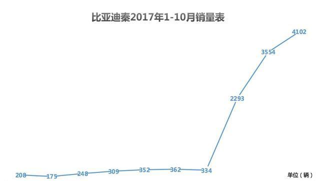 持续5月销量破万 比亚迪新能源“开挂”