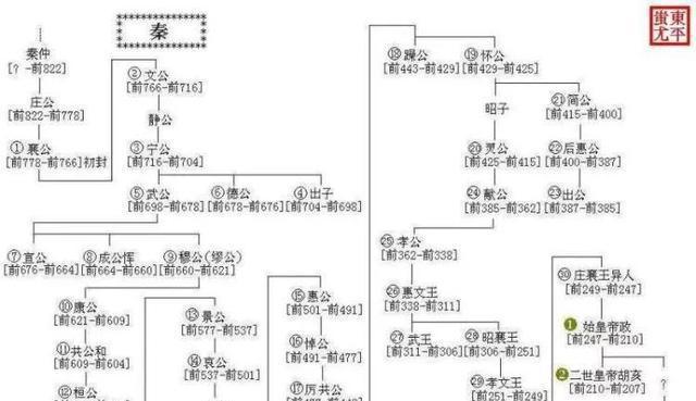 中国历代王朝世系图 从黄帝时代到清朝 完整版