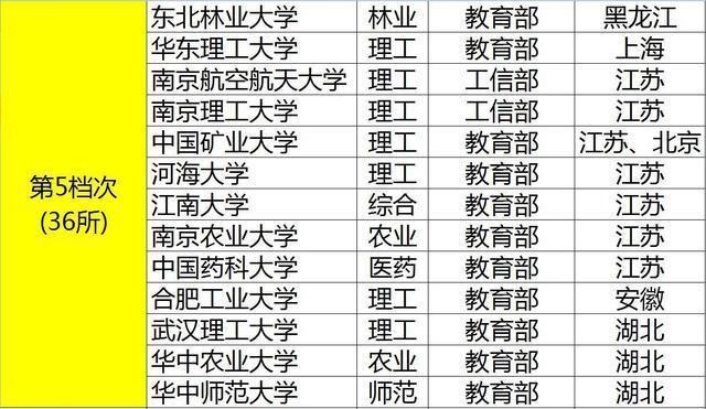 211大学分8个“档次”！前4档难考，后4档相对“容易”！