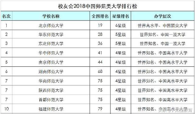 中国师范类大学前30，北师大雄踞首位，实至名归！