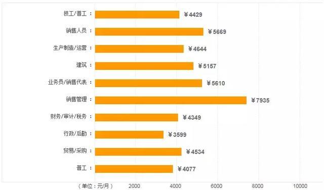 很多朋友关心威海的工资收入，最新统计看看威海在山东排第几？