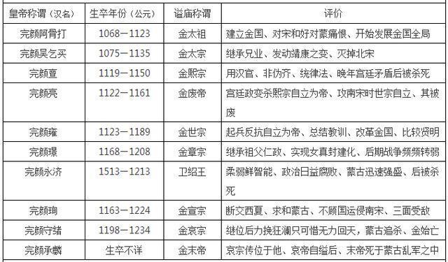 中国皇帝顺序大全, 16朝225位, 收藏这张表就够了! (唐朝-清朝)