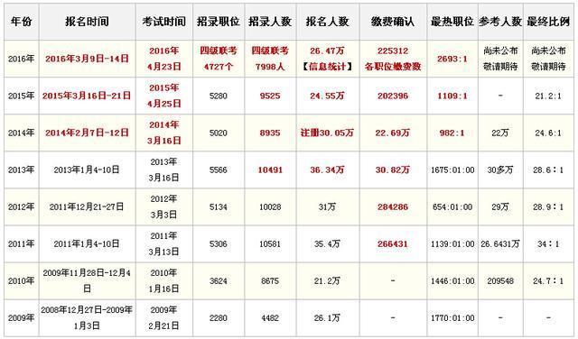 湖南省考与国考哪个更难? 三大方面详细告诉你