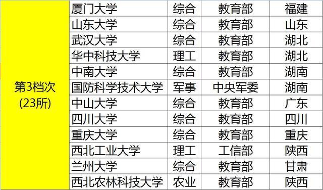 211大学分8个“档次”！前4档难考，后4档相对“容易”！