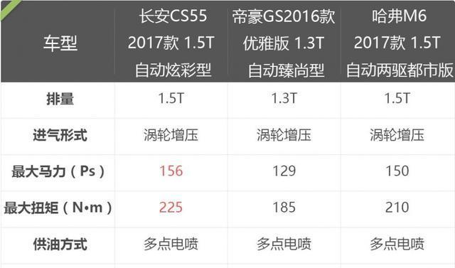 长安CS55、帝豪GS以及哈弗M6谁的性价比又最高呢