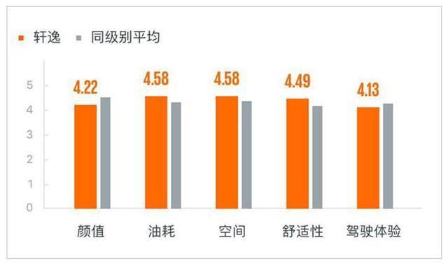 日产轩逸月销量超50000