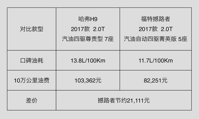 20万左右买中型SUV，据称就这一台可以跟哈弗H9抗衡！