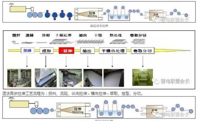 储能要闻|锂离子电池隔膜的相关制备方法!