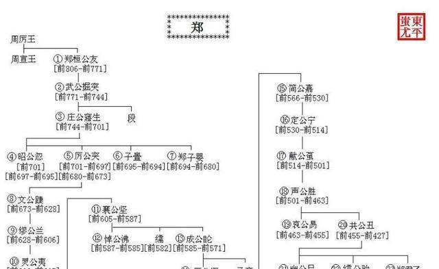 中国历代王朝世系图 从黄帝时代到清朝 完整版