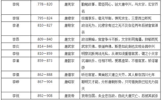 中国皇帝顺序大全, 16朝225位, 收藏这张表就够了! (唐朝-清朝)