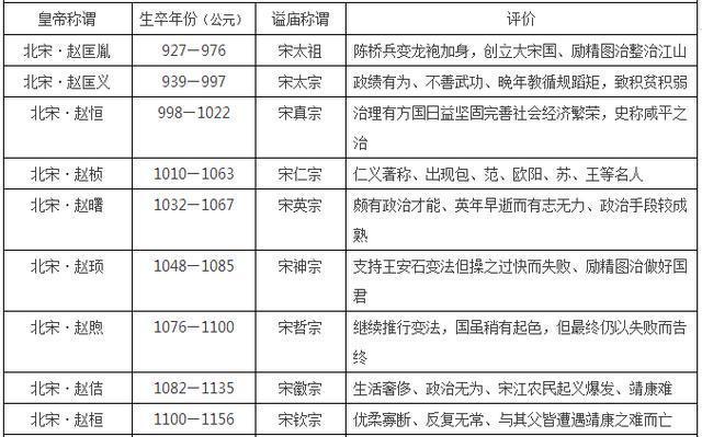 中国皇帝顺序大全, 16朝225位, 收藏这张表就够了! (唐朝-清朝)