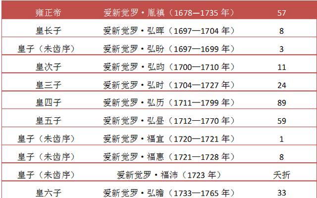 清朝十二帝各有多少子嗣？——用图表说话，还是康熙最能生