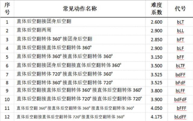 自由式滑雪空中技巧裁判员打分流程详解！