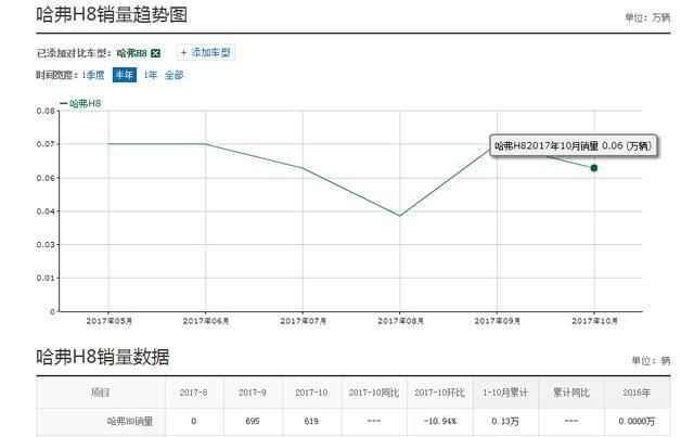 曾被誉为格局挑战者, 为什么哈弗H8却成了最失败的产品