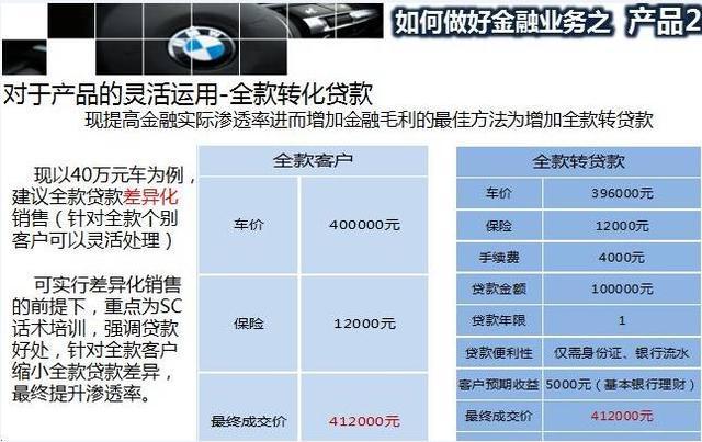 纯干货！20年宝马老总亲速如何靠金融撑起一家4S店