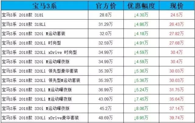 年终崩盘暴降9万？豪华品牌BBA中级车只要20万起！