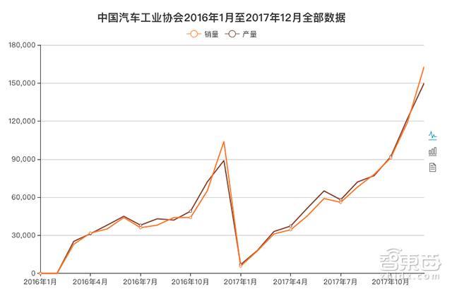 大卖77万辆之后 新能源车市洗牌将至！