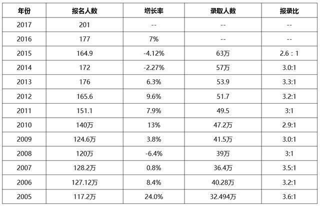 2018年考研大数据统计公布，238万人走上考场，女生过半！