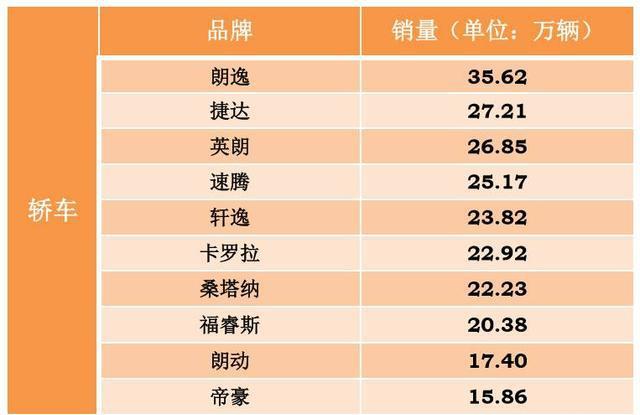 9月车市井喷，月销没2万根本挤不进十强