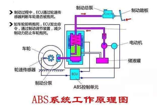 汽车ABS系统由哪些部件组成? 它的工作原理是什么？