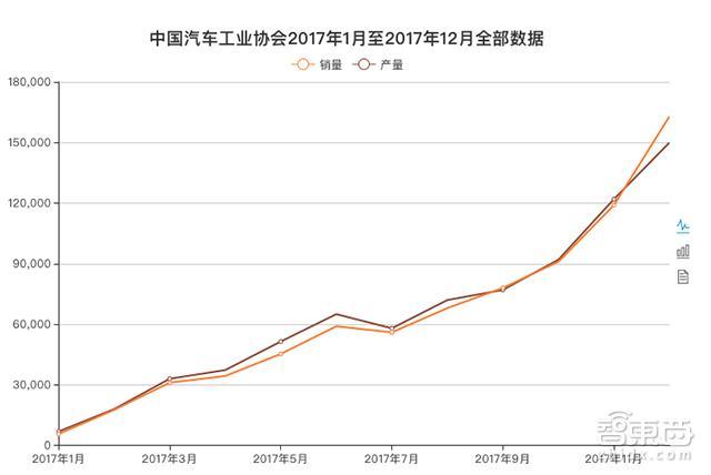 大卖77万辆之后 新能源车市洗牌将至！