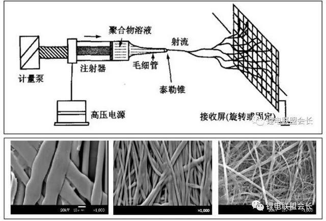 储能要闻|锂离子电池隔膜的相关制备方法!