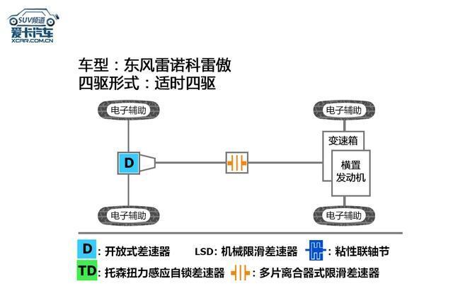 7款紧凑型SUV通过性对比，CRV翼虎指南者欧蓝德科雷傲5008宝沃