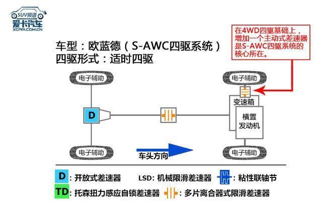 7款紧凑型SUV通过性对比，CRV翼虎指南者欧蓝德科雷傲5008宝沃