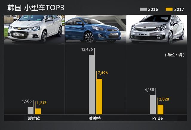 小型车销量差！韩国人喜欢的各级别车型都是谁？（上）