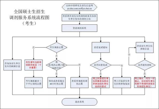 考研分数在国家线上下就没戏了？你还有这条路可以走