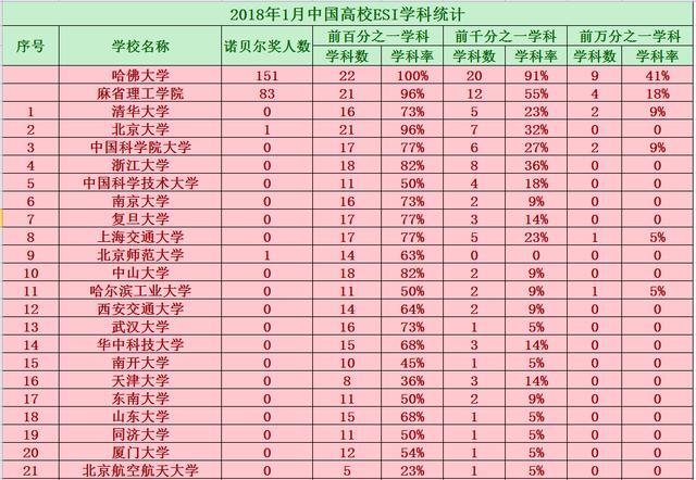 2018年1月高校ESI统计数据公布，看看中国和世界顶尖大学的差距！