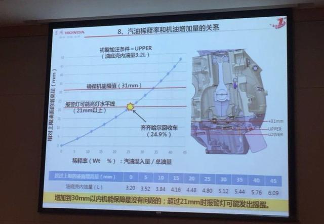 东本公布CR-V机油增多事件最终解决办法：升级ECU 准备召回！