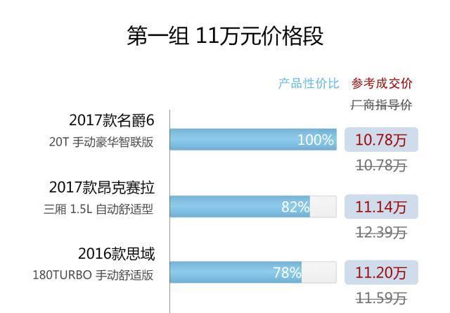 国内3款最热运动轿车PK，名爵6、思域、昂克赛拉谁最值得入手？