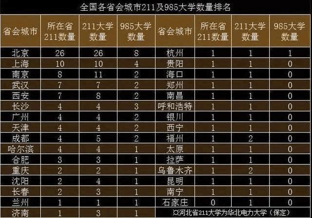 全国各省211、985大学数量排名, 实力强的高校并不都在省会城市?