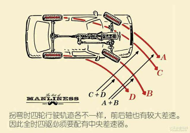 全时四驱与分时四驱有什么区别？哪一种更靠谱？