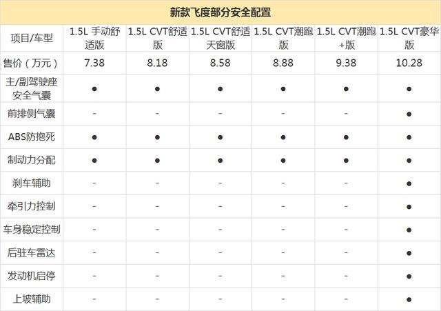 新款飞度购车手册 推荐CVT舒适版