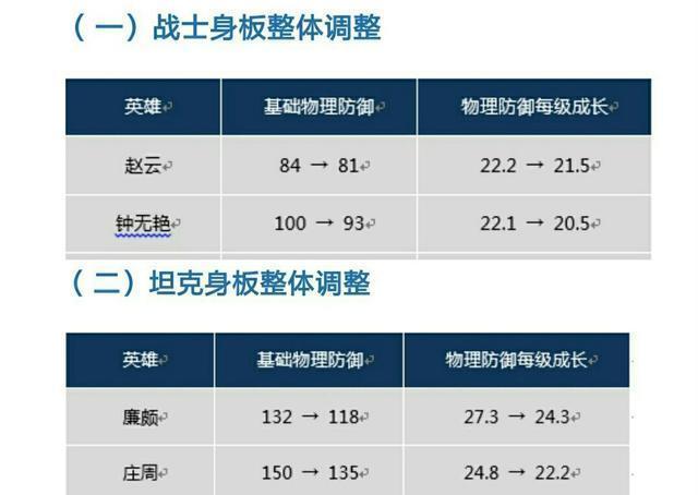 王者荣耀: 新版本射手时代回归, 嬴政、妲己、貂蝉将重登神坛!