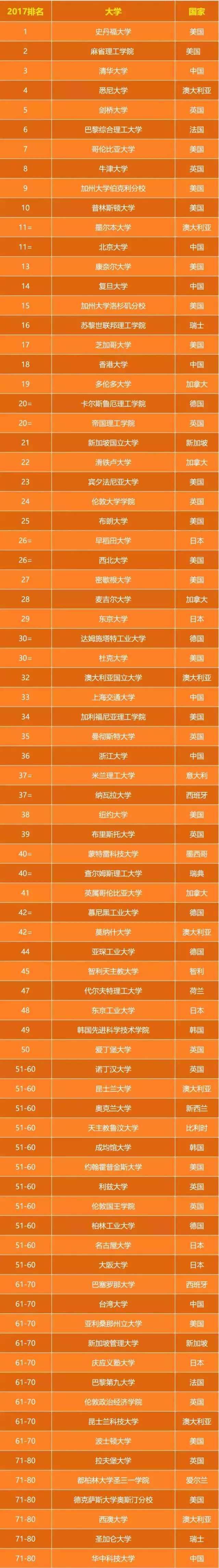 2017全球大学就业竞争力排行榜top100公布，中国15所大学上榜!