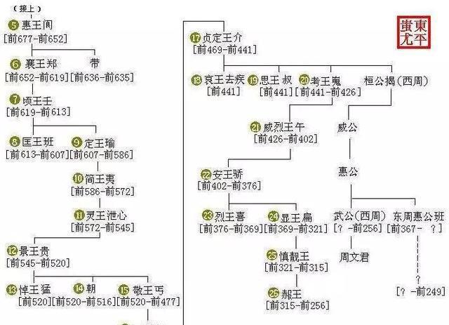 中国历代王朝世系图 从黄帝时代到清朝 完整版