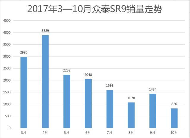 众泰让众豪华品牌瑟瑟发抖，为什么没人治得了它？