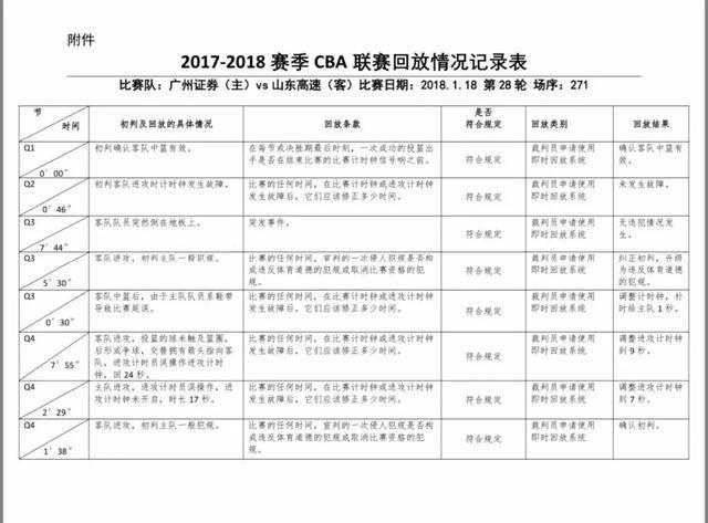 中国篮协警告山东男篮别无理取闹 CBA公司认定裁判公正无误