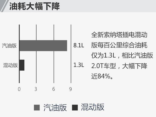 北京现代全新索纳塔插混版3月上市 油耗降84%