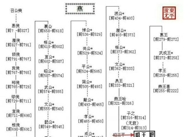 中国历代王朝世系图 从黄帝时代到清朝 完整版