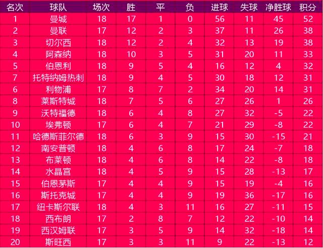 英超积分榜：曼城主场4-1完胜热刺 赛程未过半已领先曼联14分