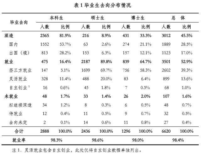 2017年清华大学就业报告公布，本科生保研过半，深造率超八成！