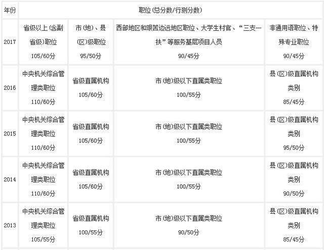 2018年国家公务员考试成绩最低合格分数线是多少分？