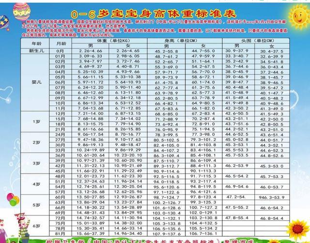 2018年0—16岁身高、体重表