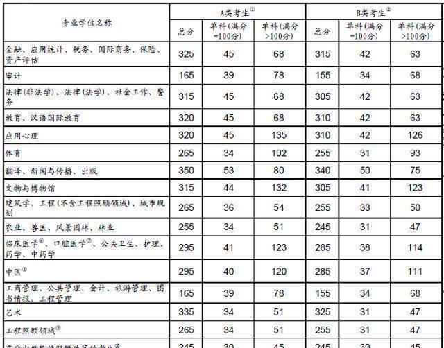 2018年考研成绩2月3号开始查询，看看往年复试分数线，建议收藏！