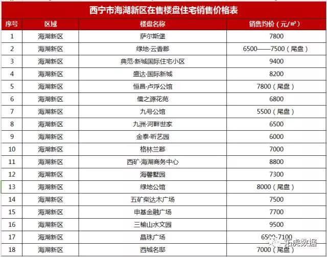 大起势！西宁最新5个城市中心，周围人身价即将暴涨