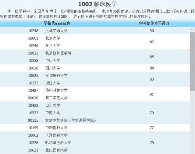 这六所重点大学临床医学专业实力最强,考上了就等于拿到铁饭碗!